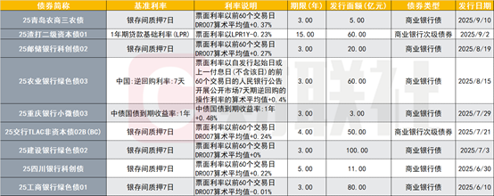 浮息债加速扩容,今年发行同比增长127%,商业银行浮息债重启