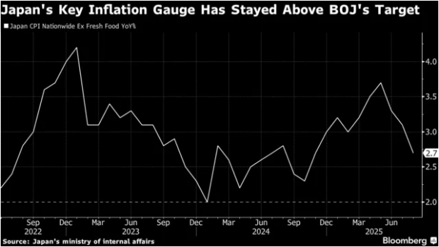 通胀“降温”难掩内核火热 日本央行加息时机成焦点