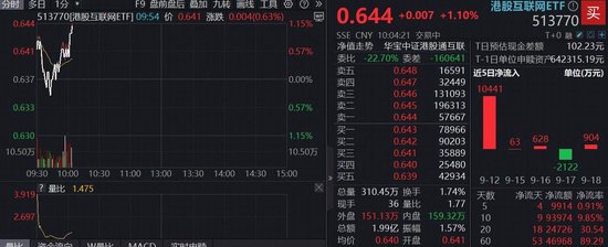 港股AI稳了?港股互联网ETF(513770)下探回升涨逾1%,权重股阿里巴巴获南向资金连续20日买入