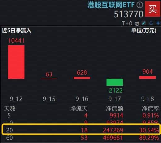 港股AI稳了?港股互联网ETF(513770)下探回升涨逾1%,权重股阿里巴巴获南向资金连续20日买入