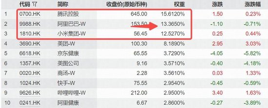 港股AI稳了?港股互联网ETF(513770)下探回升涨逾1%,权重股阿里巴巴获南向资金连续20日买入