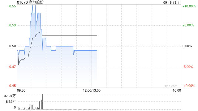 高地股份拟折让约14.0%配售最多3080.2万股配售股份 净筹约1294万港元
