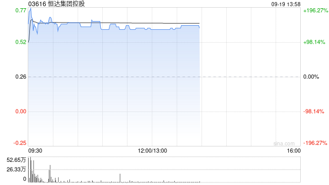 恒达集团控股时隔近1年半复牌 早盘一度飙升逾230%