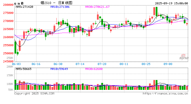 长江有色:19日锡价下跌 逢低补库初现交投回暖仍待观察