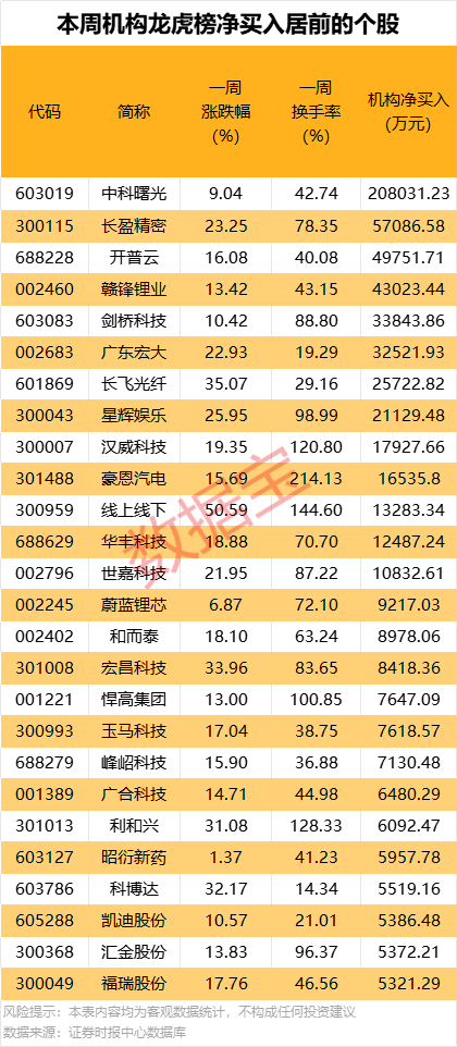 暴涨超61%!本周最牛股出炉