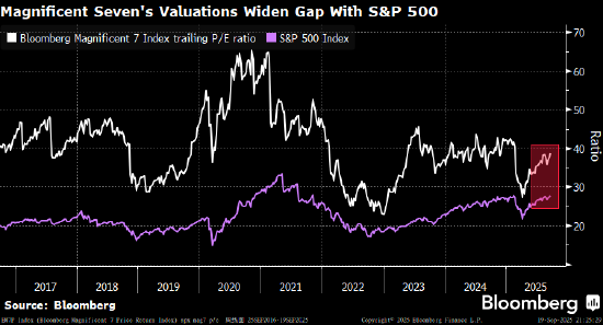 美国银行策略师认为科技七巨头股仍有进一步上涨空间
