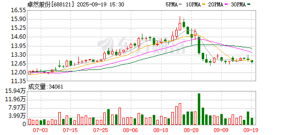 子公司被指拖欠房租遭索赔逾4300万元 卓然股份:租金结算存分歧 将反诉对方