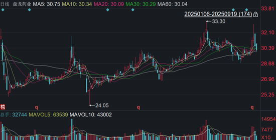 盘龙药业老板卖房给员工当宿舍，套现近6700万元！