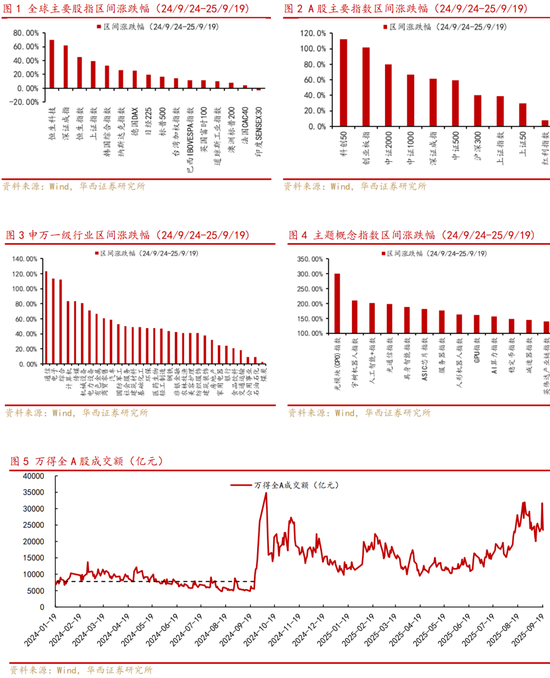 华西策略:临近“9.24”一周年,A股发生了哪些变化?