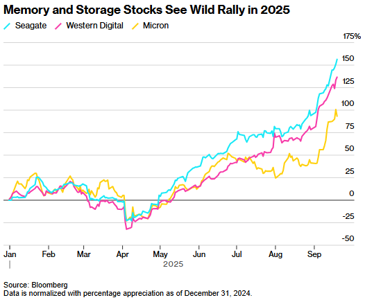 美股“新宠”骤变:“昔日冷门”硬盘与内存站上AI风口 老牌存储厂商业绩股价齐飞
