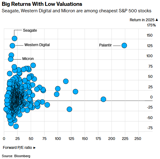 美股“新宠”骤变:“昔日冷门”硬盘与内存站上AI风口 老牌存储厂商业绩股价齐飞