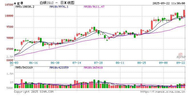 午评|国内期货主力合约涨跌互现 沪银涨超3%