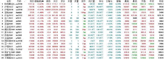 午评|国内期货主力合约涨跌互现 沪银涨超3%