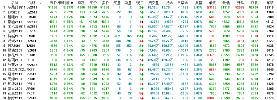 午评|国内期货主力合约涨跌互现 沪银涨超3%