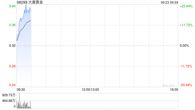 大唐黄金盘中涨超23% 公司配股筹资约2.74亿港元
