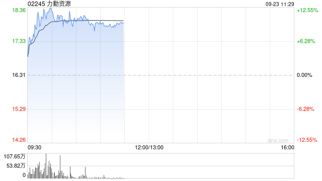 钴业股早盘继续走高 力勤资源涨超10%洛阳钼业盘中涨近3%