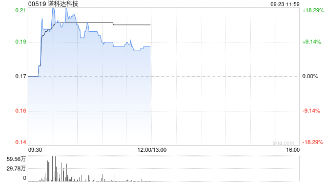 诺科达科技发盈喜后一度涨超16% 预计全年扭亏为盈赚1142.7万港元