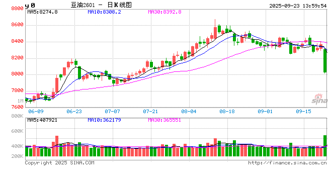 0923热点追踪:三大油脂共振走低,豆油是否开启淡季逻辑?
