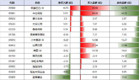 南向资金转向净卖出40亿港元 港股高位回调机构称未改长期趋势