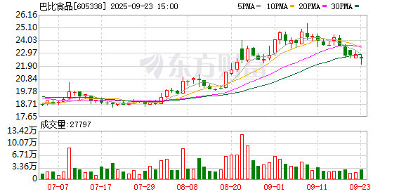 巴比食品:董事李俊、财务总监苏爽拟合计增持300万元至450万元