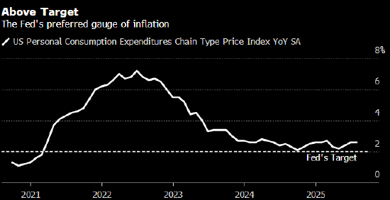 美联储三位官员认为通胀目标设区间更有利