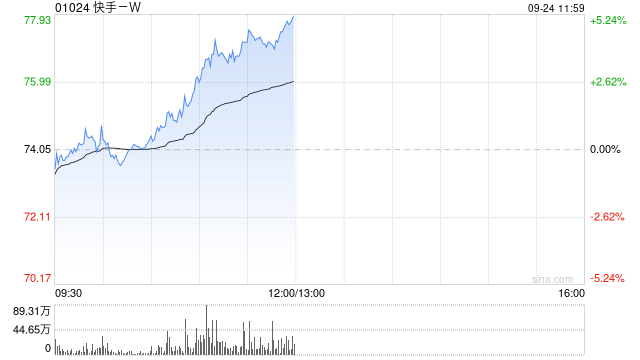 快手-W午前涨超4% 高盛重申“买入”评级