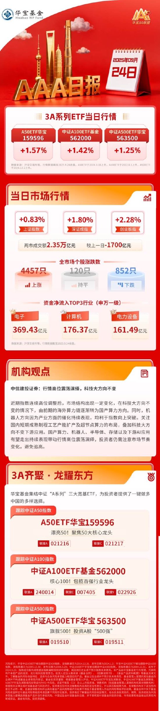 中信建投证券：行情高位震荡演绎，科技大方向不变 | 华宝3A日报（2025.9.24）