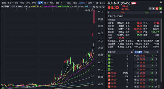 300604,连续2天20%涨停!重要股东完成减持!