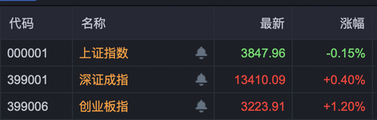 创业板指突破3200点,年内涨超50%!有色金属板块大爆发!