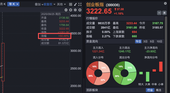 创业板指突破3200点,年内涨超50%!有色金属板块大爆发!
