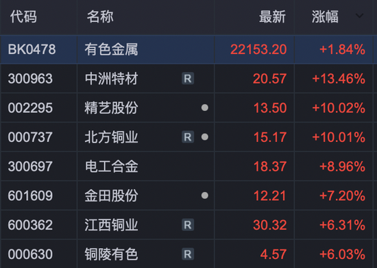 创业板指突破3200点,年内涨超50%!有色金属板块大爆发!