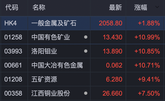 创业板指突破3200点,年内涨超50%!有色金属板块大爆发!