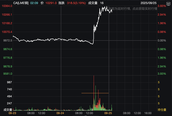 创业板指突破3200点,年内涨超50%!有色金属板块大爆发!