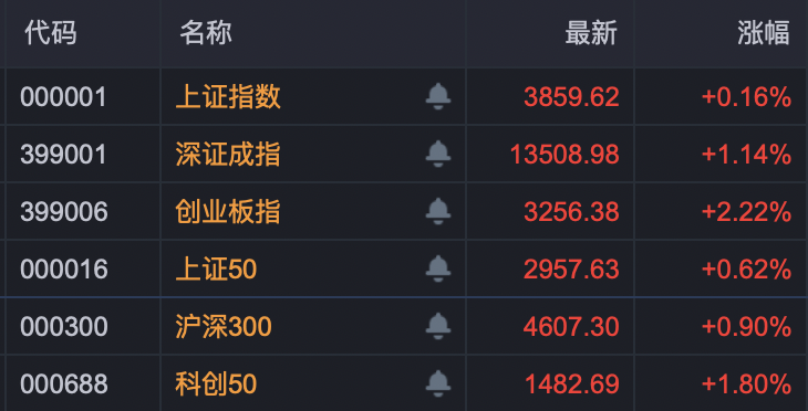 A股!宁德时代市值超越贵州茅台,两大板块集体拉涨!