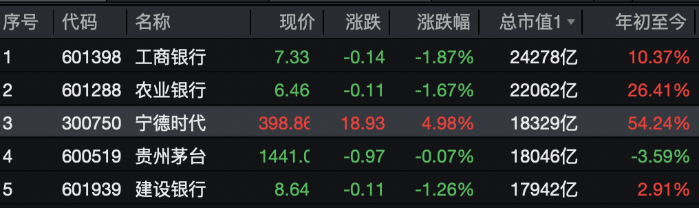 A股!宁德时代市值超越贵州茅台,两大板块集体拉涨!