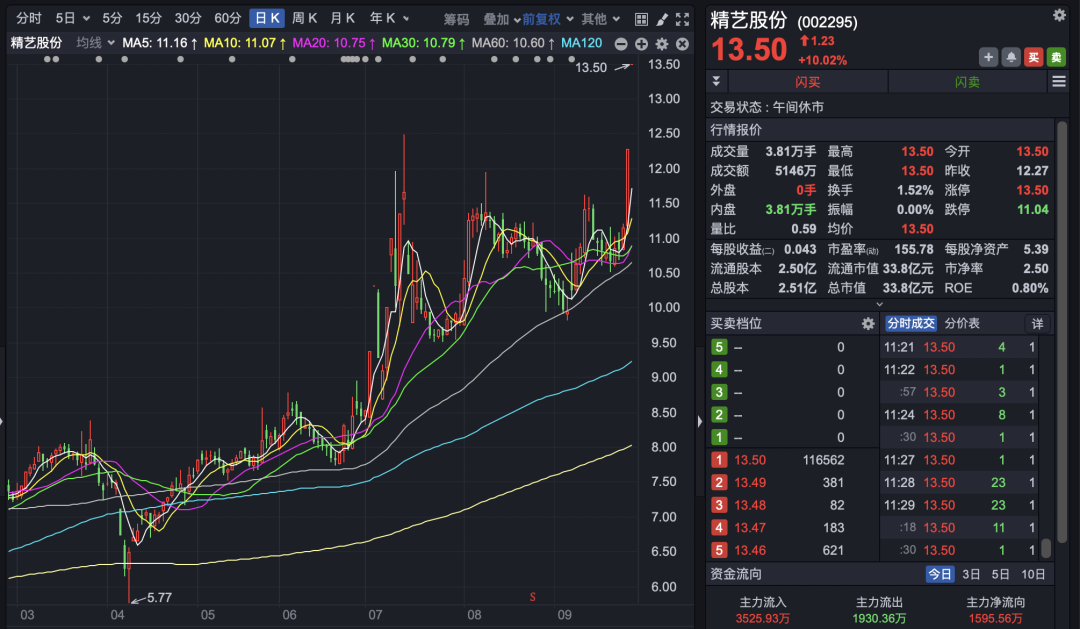 A股!宁德时代市值超越贵州茅台,两大板块集体拉涨!