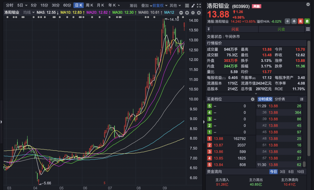 A股!宁德时代市值超越贵州茅台,两大板块集体拉涨!