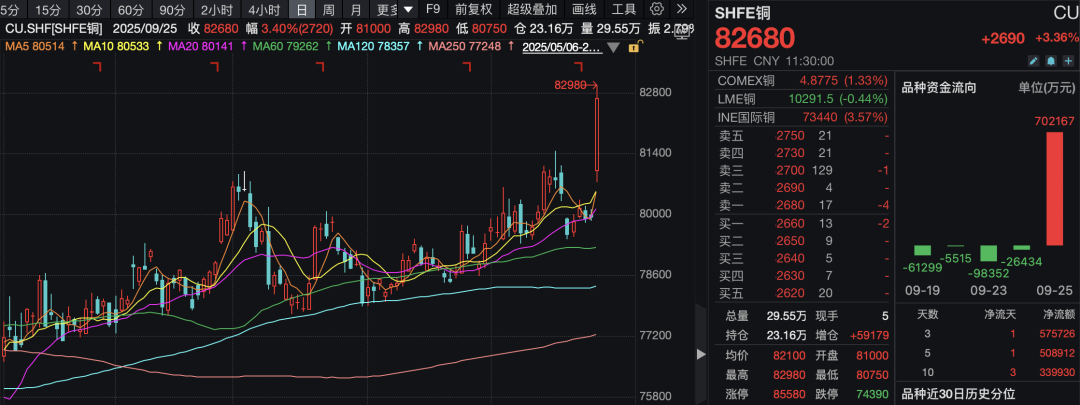 A股!宁德时代市值超越贵州茅台,两大板块集体拉涨!