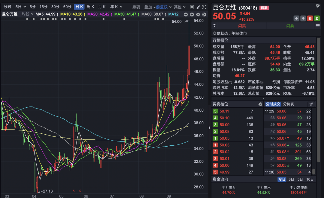 A股!宁德时代市值超越贵州茅台,两大板块集体拉涨!