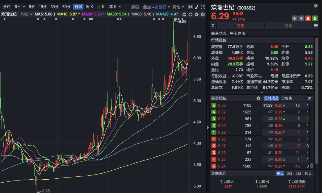 A股!宁德时代市值超越贵州茅台,两大板块集体拉涨!