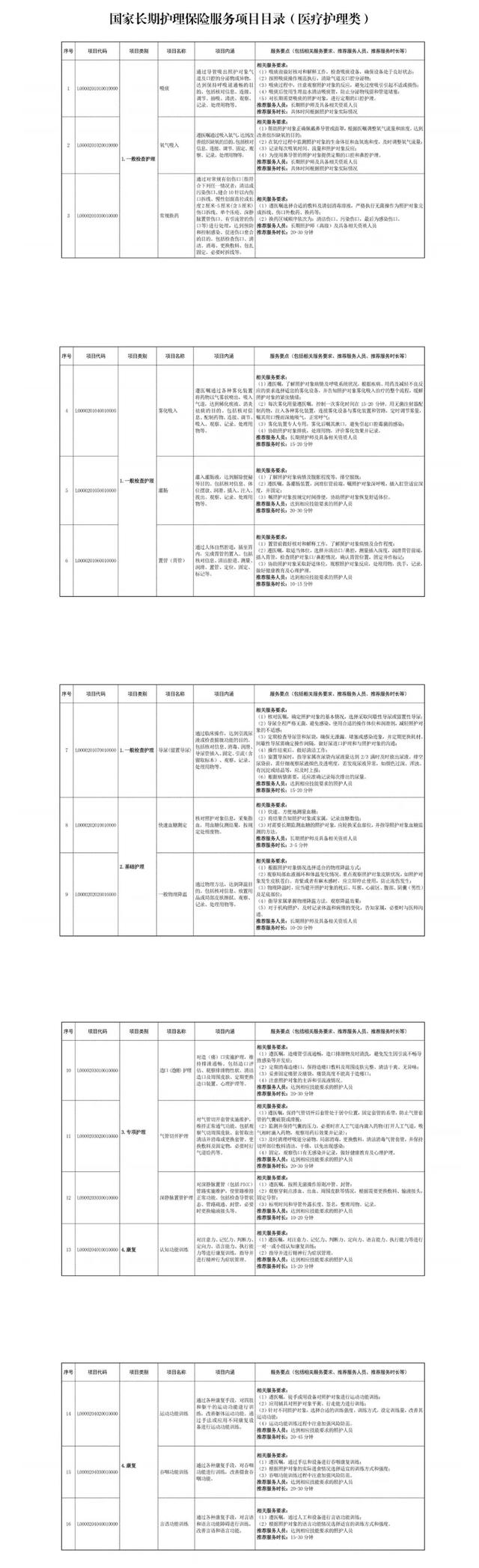 国家医保局印发《国家长期护理保险服务项目目录（试行）》