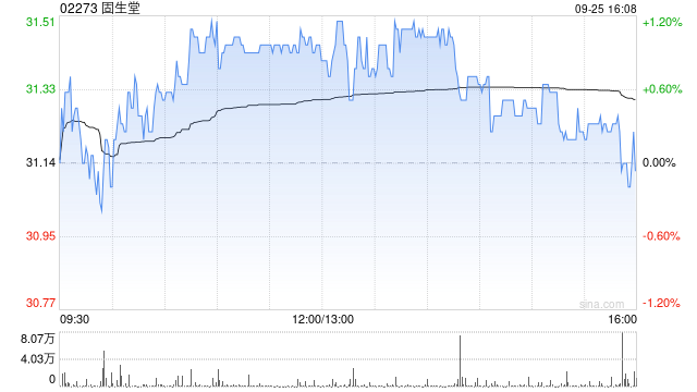 西部证券:维持固生堂“增持”评级 AI系统赋能中医特色发展