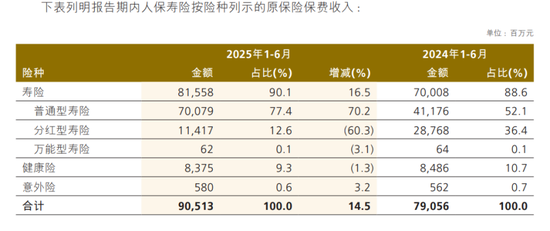 赵鹏收缩分红险规模,人保寿险半年少了3578个营销员
