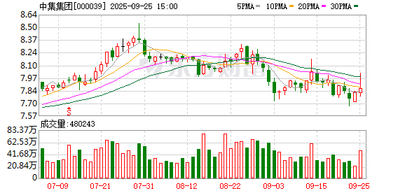 中集集团(02039.HK)连续9日回购,累计斥资1.02亿港元