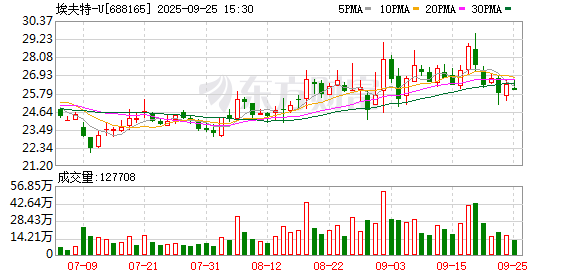 埃夫特-U现2笔大宗交易 均为折价成交