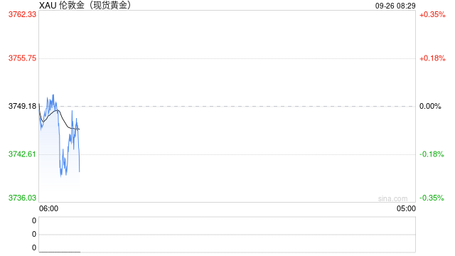 国际金价涨势迅猛 机构提示回调风险