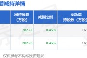 1月16日怡合达发布公告，其股东减持565.45万股