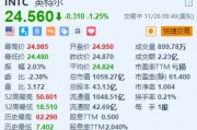 英特尔跌1.25% 美国商务部对其补贴“缩水”至79亿美元 英特尔跌1.25% 美国商务部对其补贴“缩水”至79亿美元