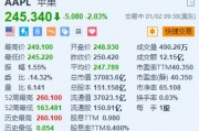 苹果跌超2% 瑞银下调12月季度iPhone销量和收入预测 苹果跌超2% 瑞银下调12月季度iPhone销量和收入预测