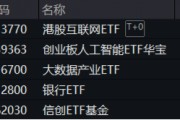 重要会议重磅定调!算力股反攻,创业板人工智能ETF华宝续涨2.39%!港股全线爆发,港股互联网ETF大涨3.23% 重要会议重磅定调!算力股反攻,创业板人工智能ETF华宝续涨2.39%!港股全线爆发,港股互联网ETF大涨3.23%